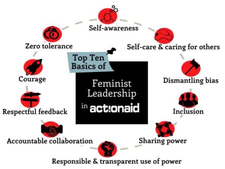 ActionAid's Ten Principles of Feminist Leadership.