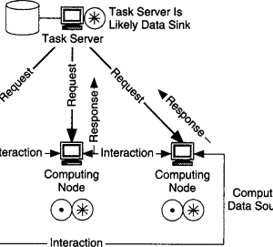 Diagram of computing nodes and data sources