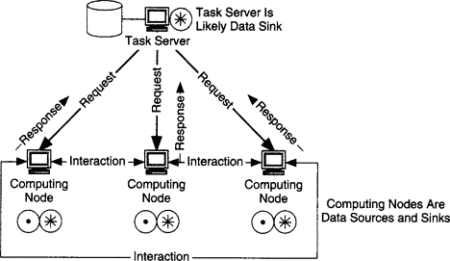 Diagram of computing nodes and data sources