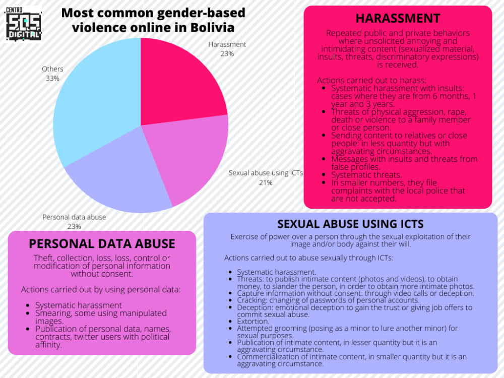 Graphic explaining the most common gender-based violence online in Bolivia.